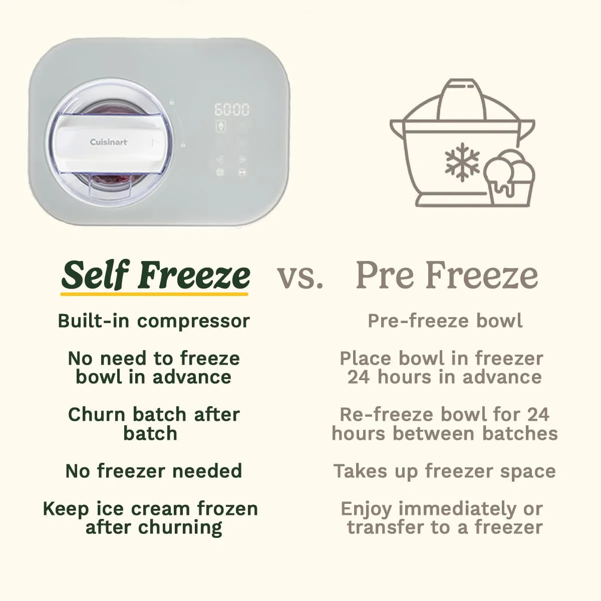 Cuisinart FreezeEase Self-Freezing Ice Cream & Gelato Maker